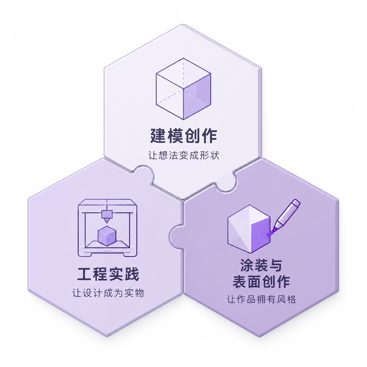 三类相互衔接的学习内容：建模创作、工程实践、涂装与表面创作
