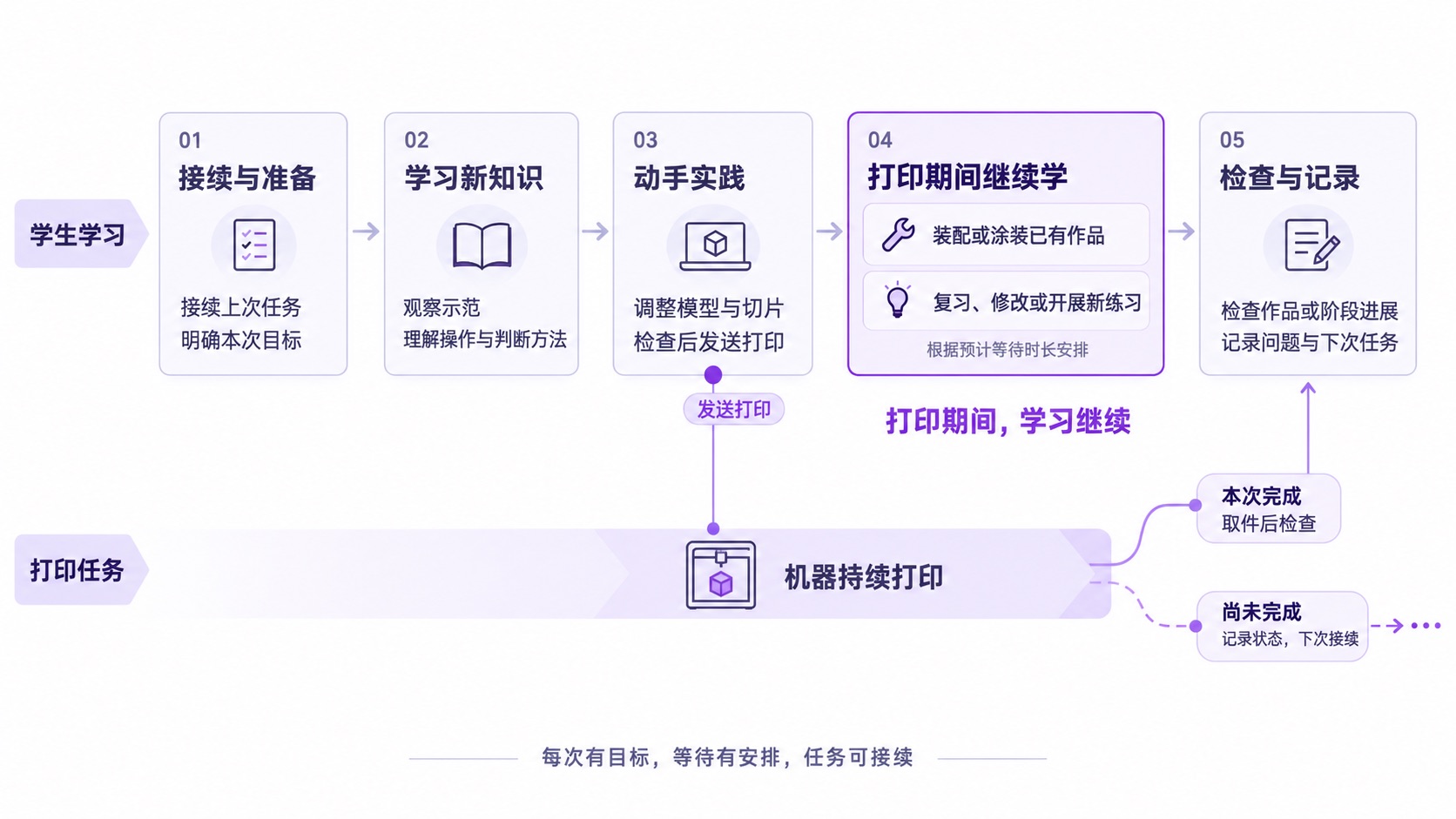 课堂五步流程与打印期间的学习衔接安排